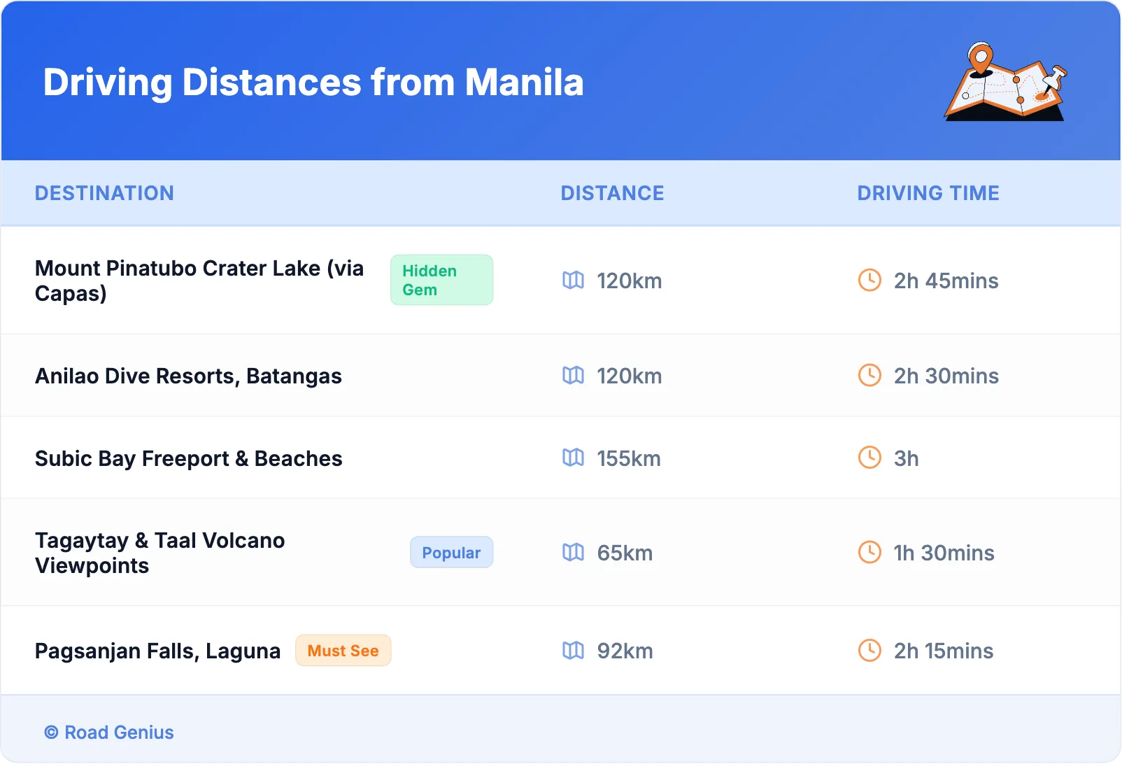 Driving Distances from Manila