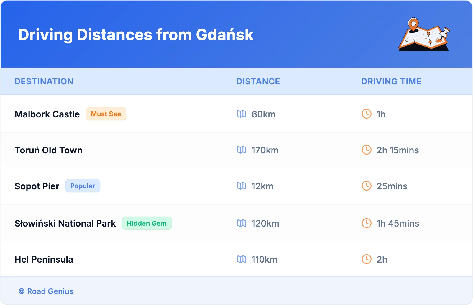 Driving Distances from Gdańsk