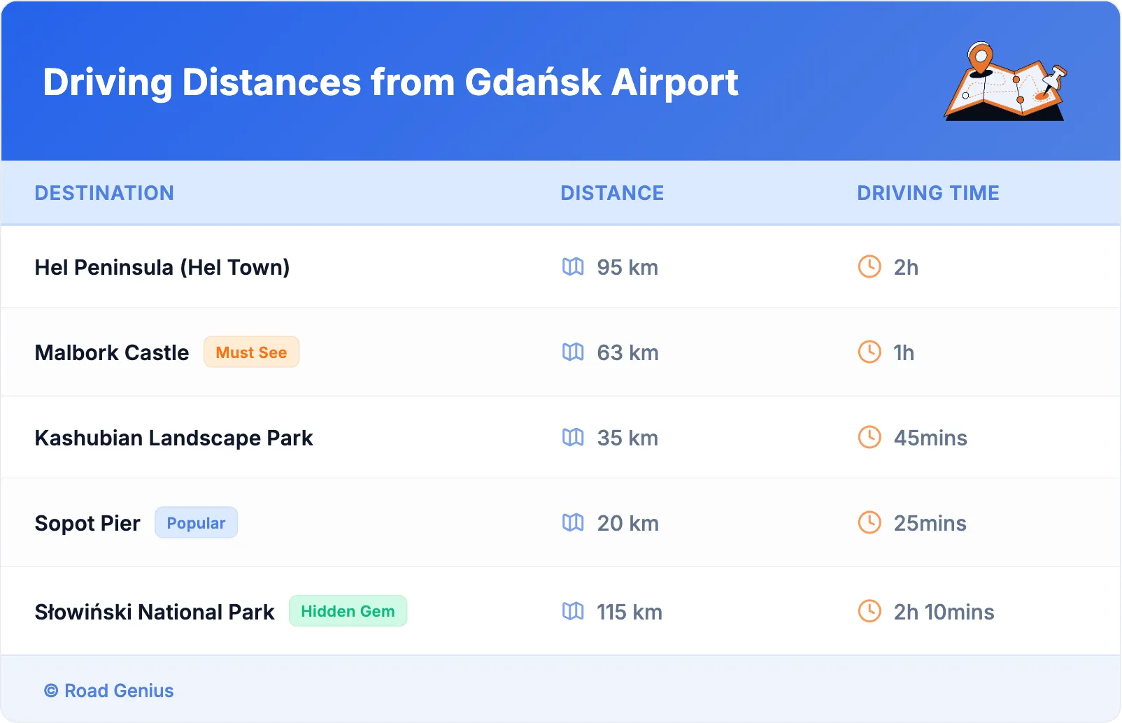 Driving Distances from Gdańsk Airport