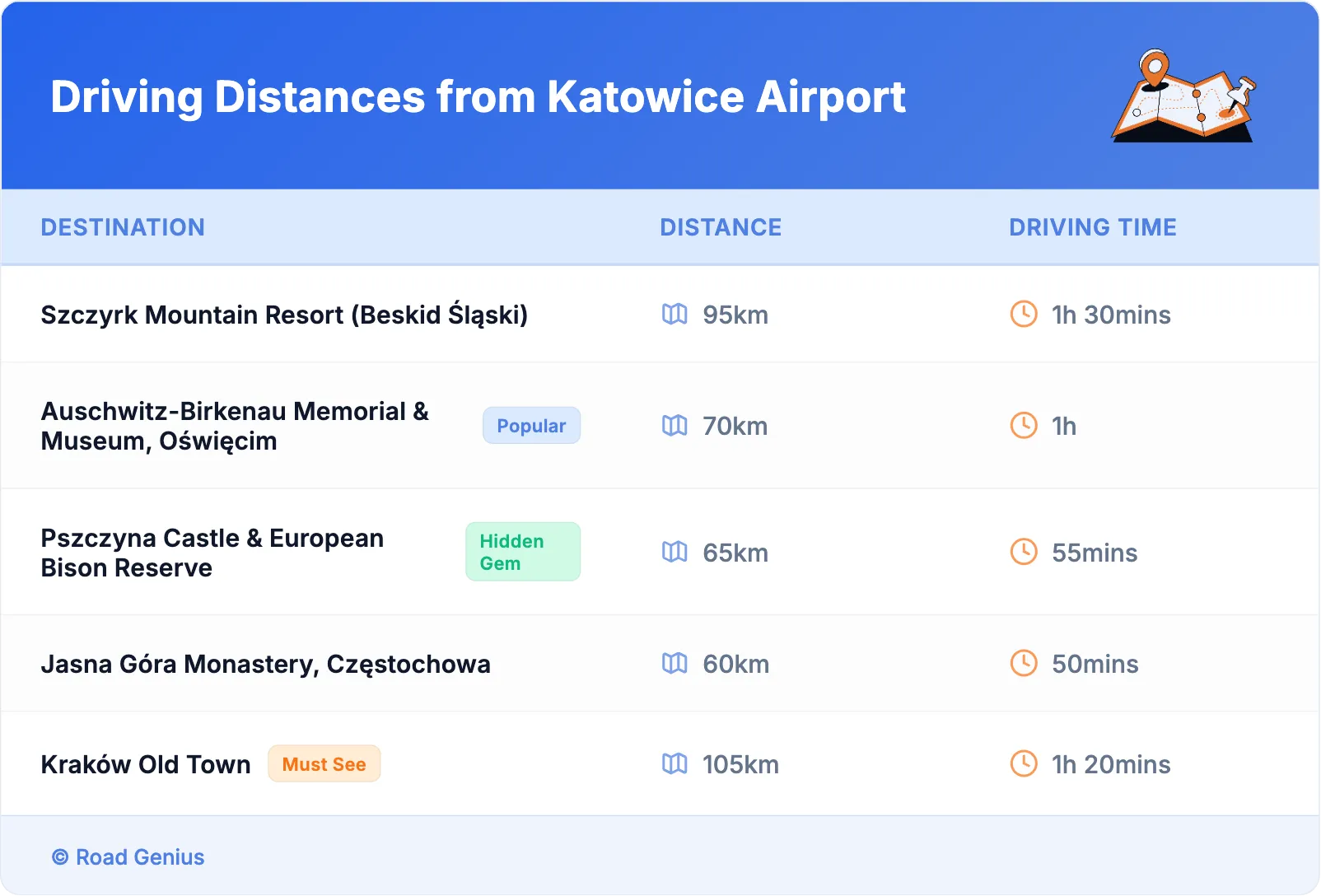 Driving Distances from Katowice Airport
