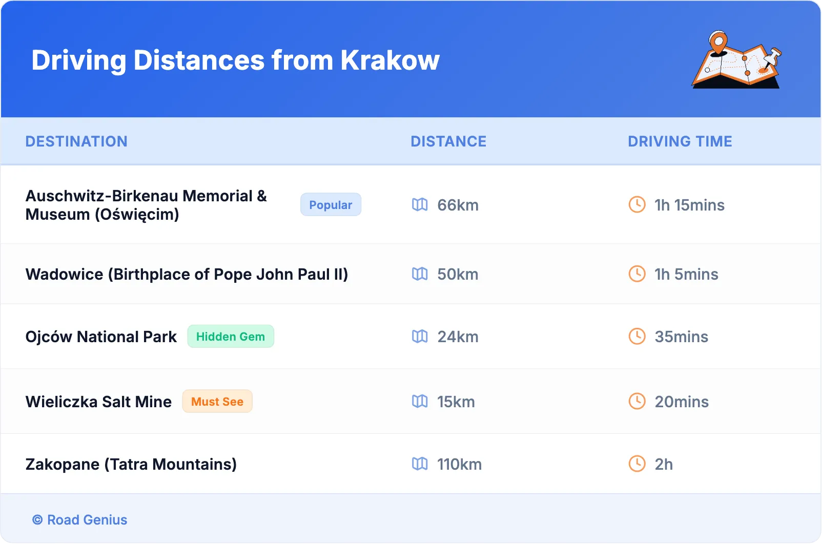 Driving Distances from Krakow