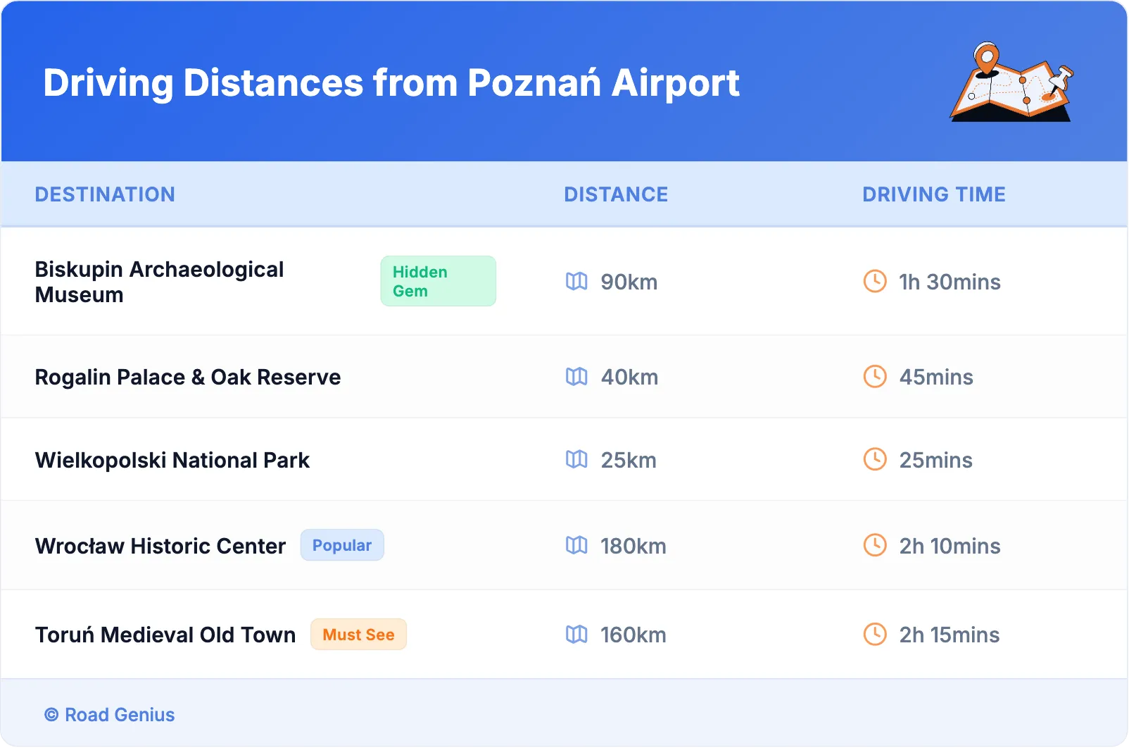 Driving Distances from Poznań Airport