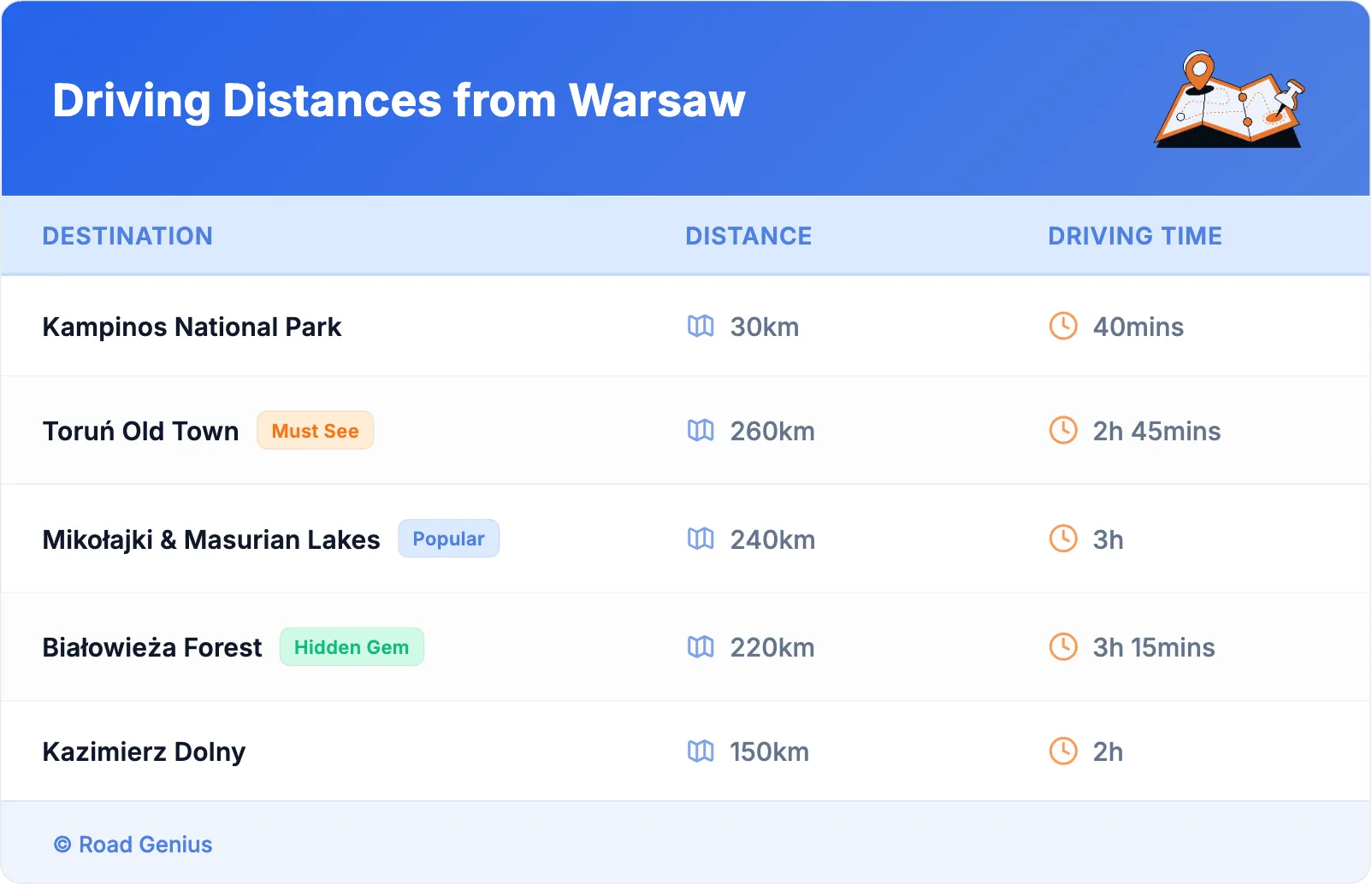 Driving Distances from Warsaw