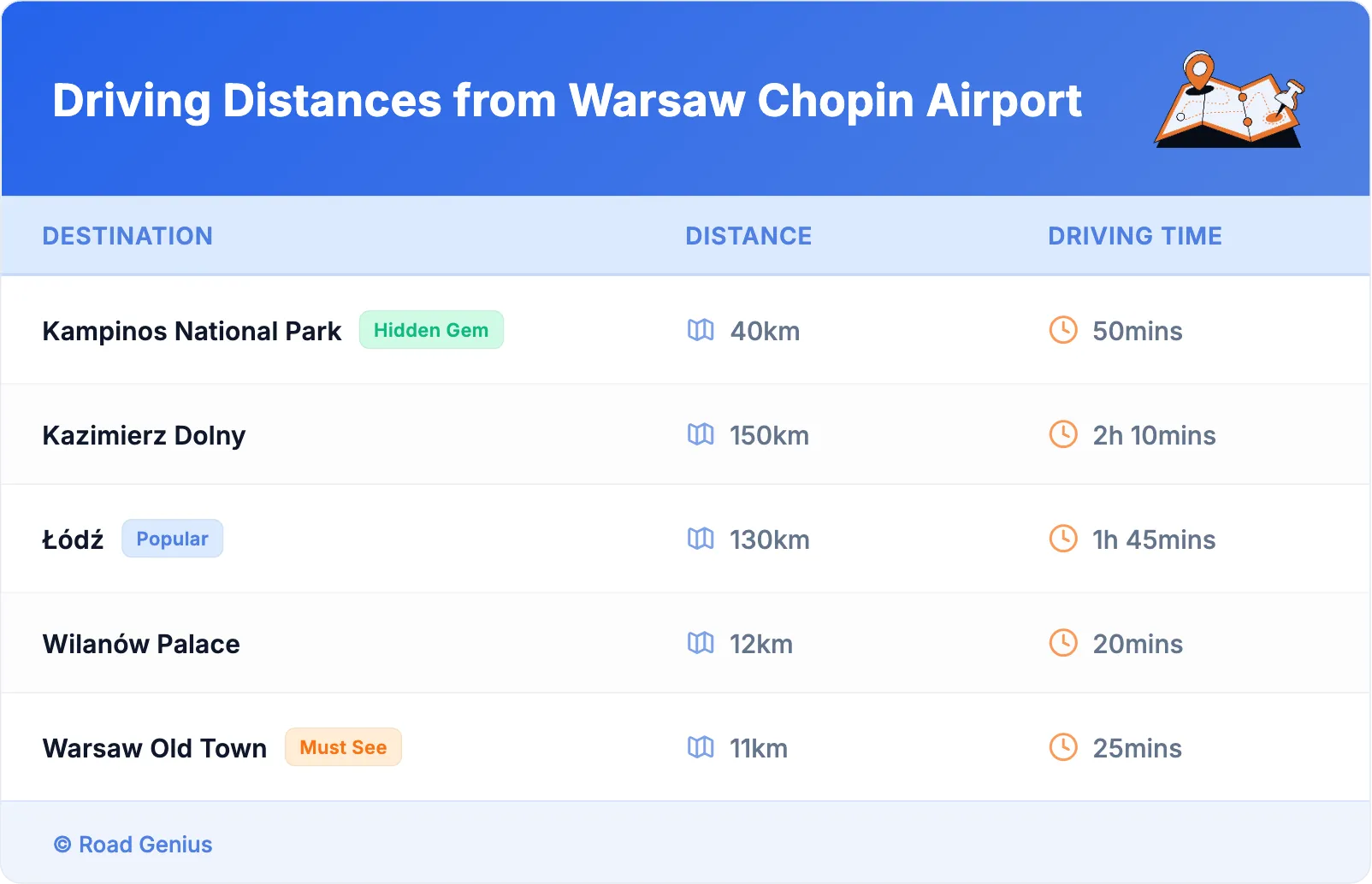 Driving Distances from Warsaw Chopin Airport