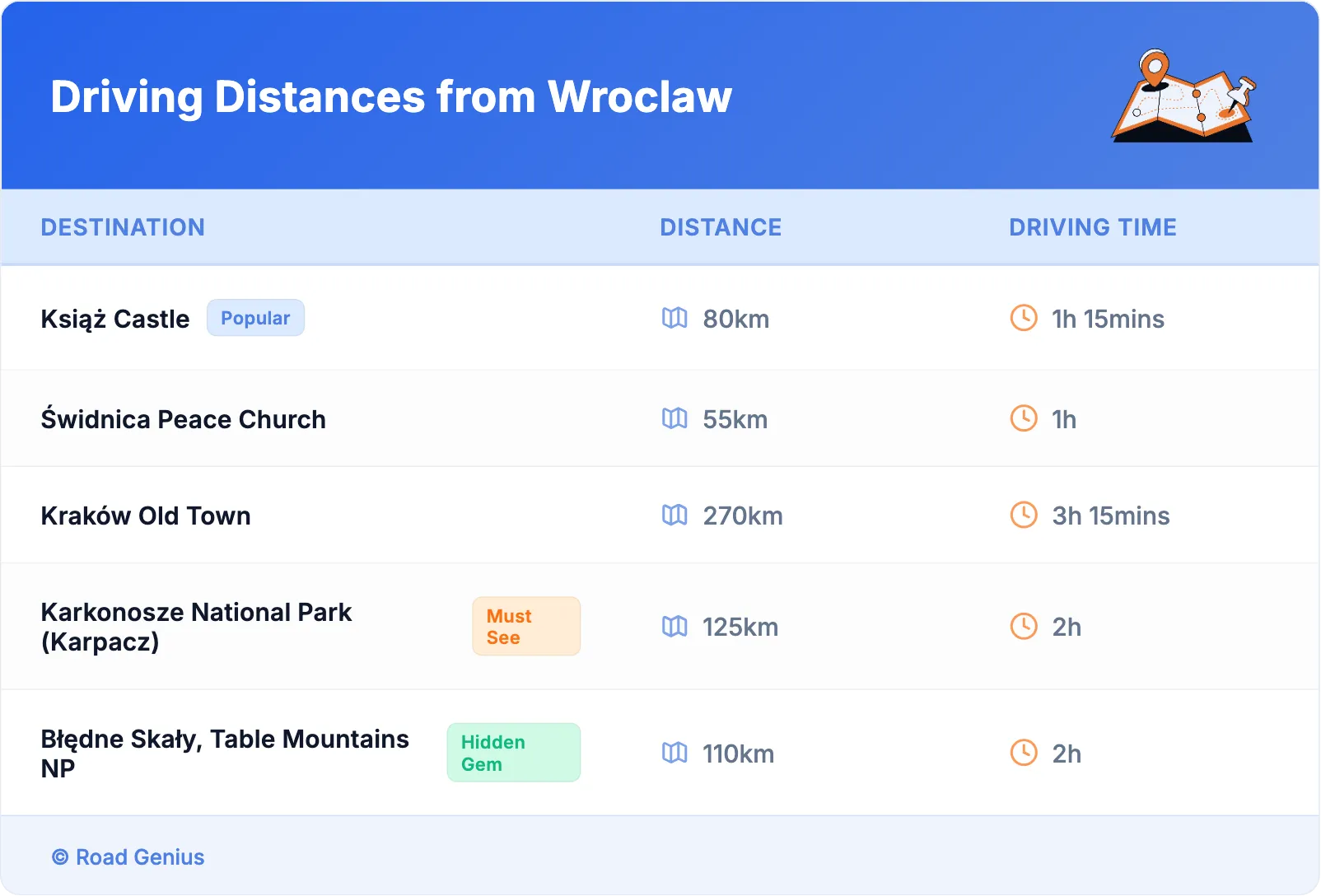 Driving Distances from Wroclaw