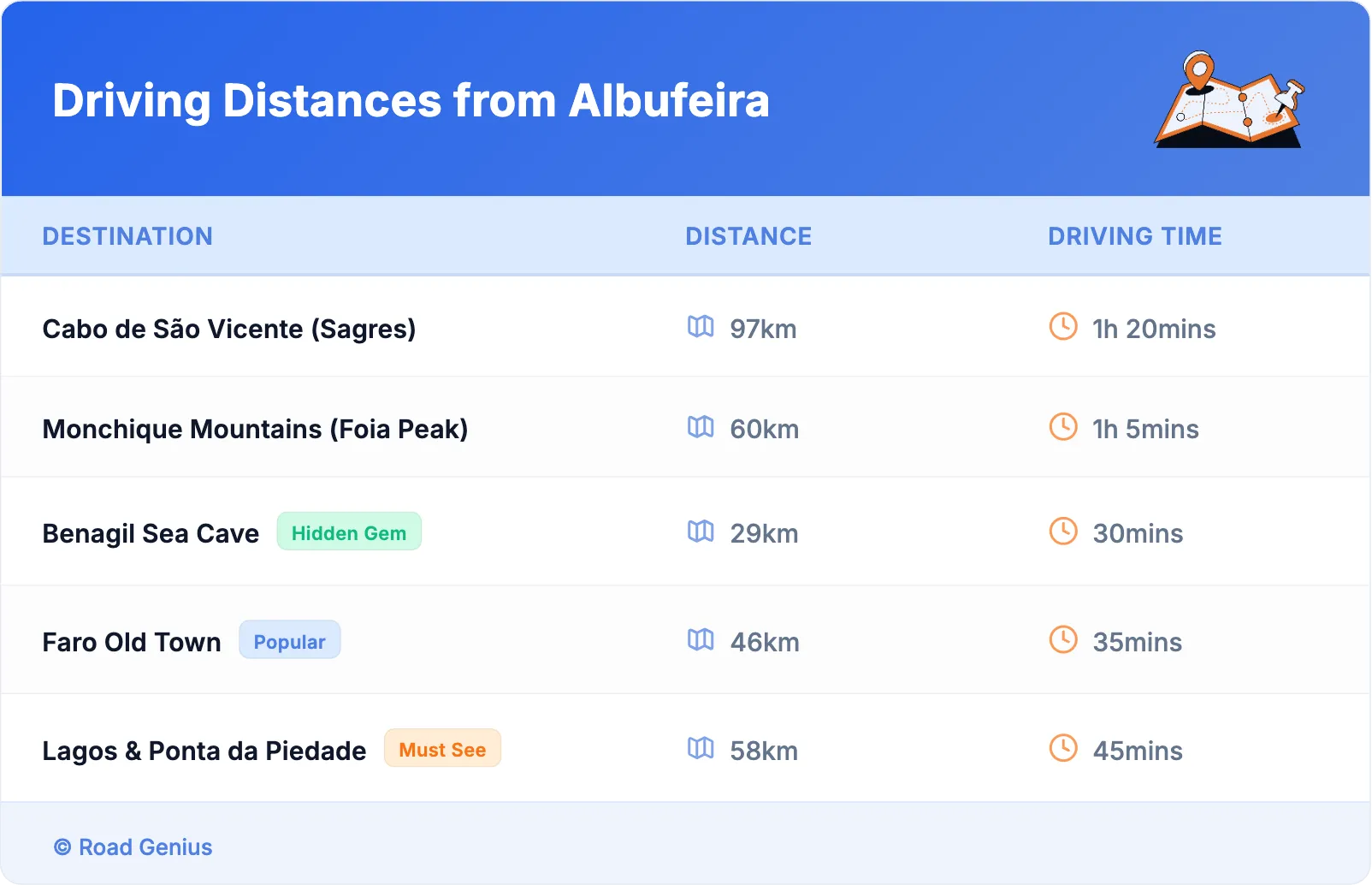 Driving Distances from Albufeira
