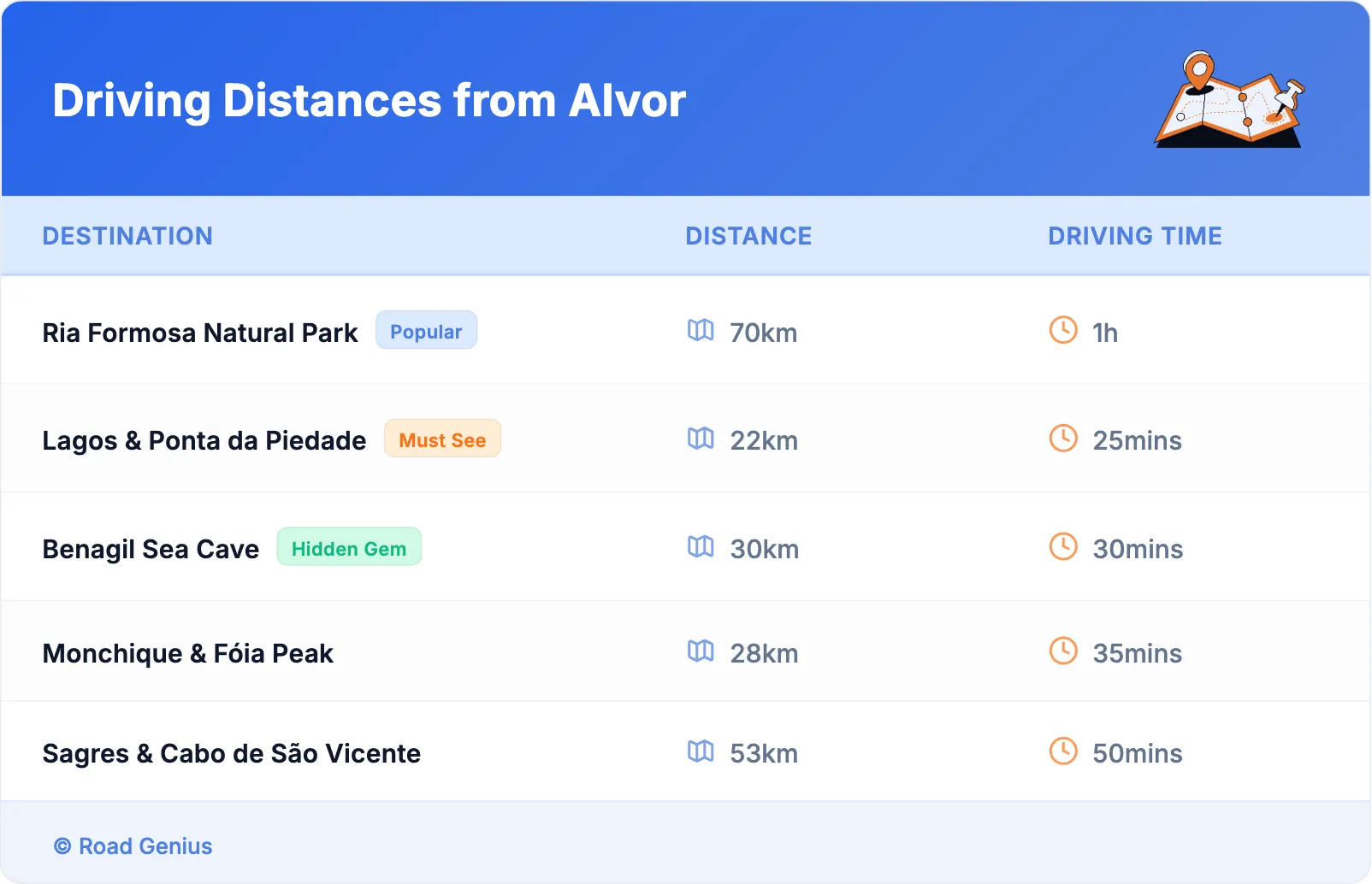 Driving Distances from Alvor