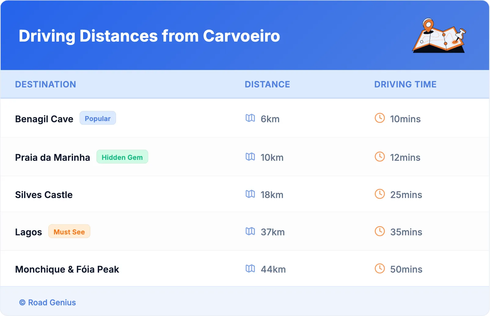 Driving Distances from Carvoeiro