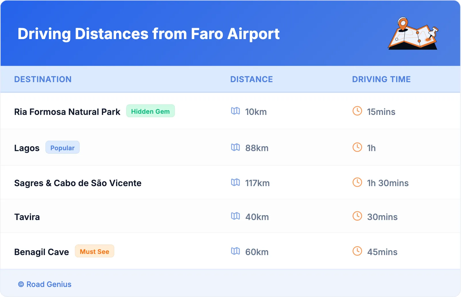 Driving Distances from Faro Airport
