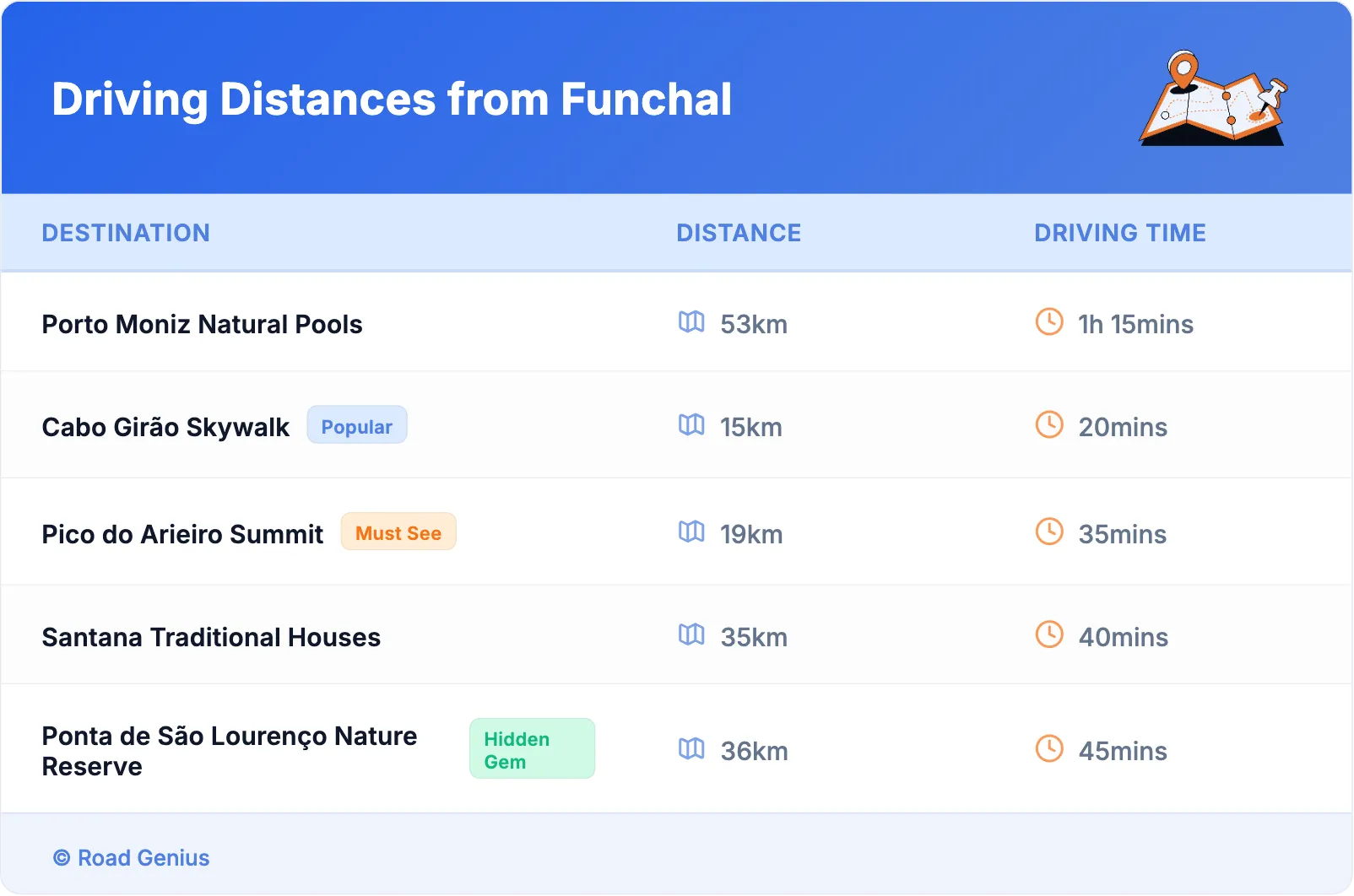 Driving Distances from Funchal