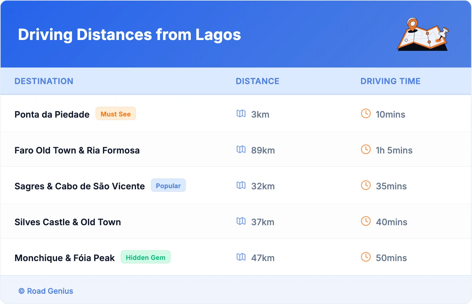 Driving Distances from Lagos