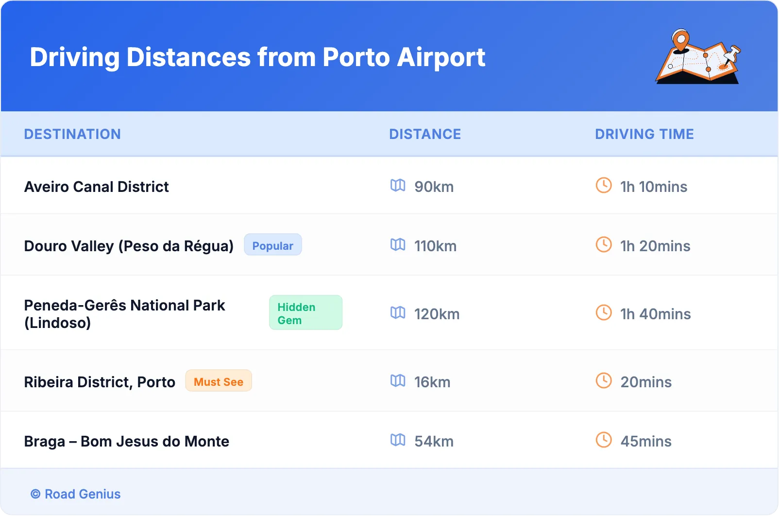 Driving Distances from Porto Airport