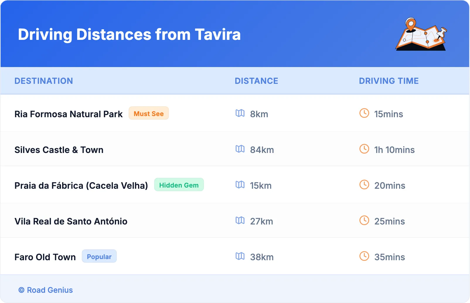 Driving Distances from Tavira