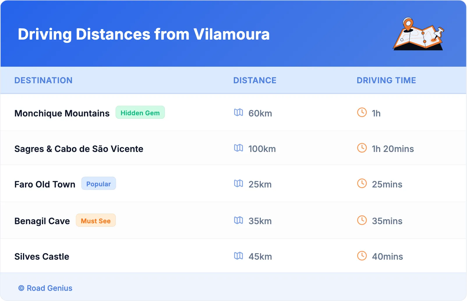 Driving Distances from Vilamoura