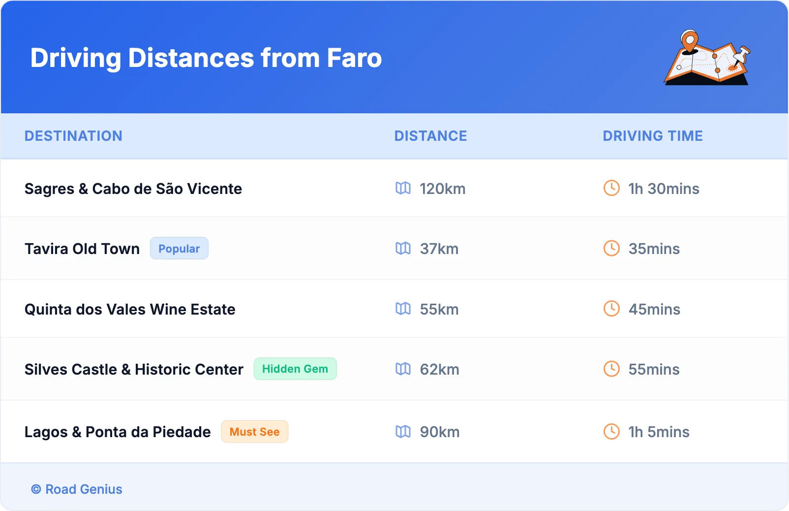 Driving Distances from Faro