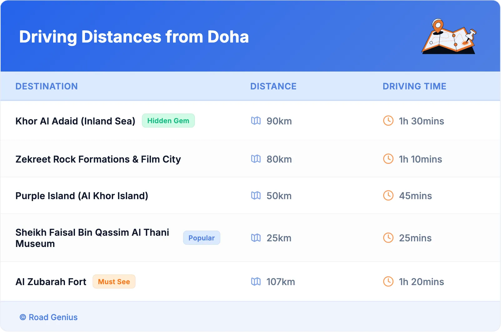 Driving Distances from Doha
