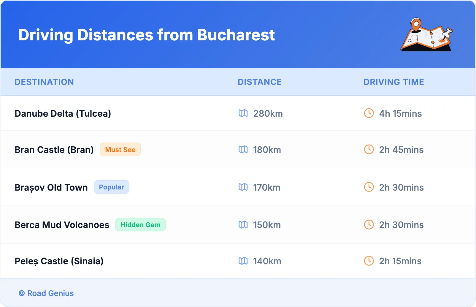 Driving Distances from Bucharest