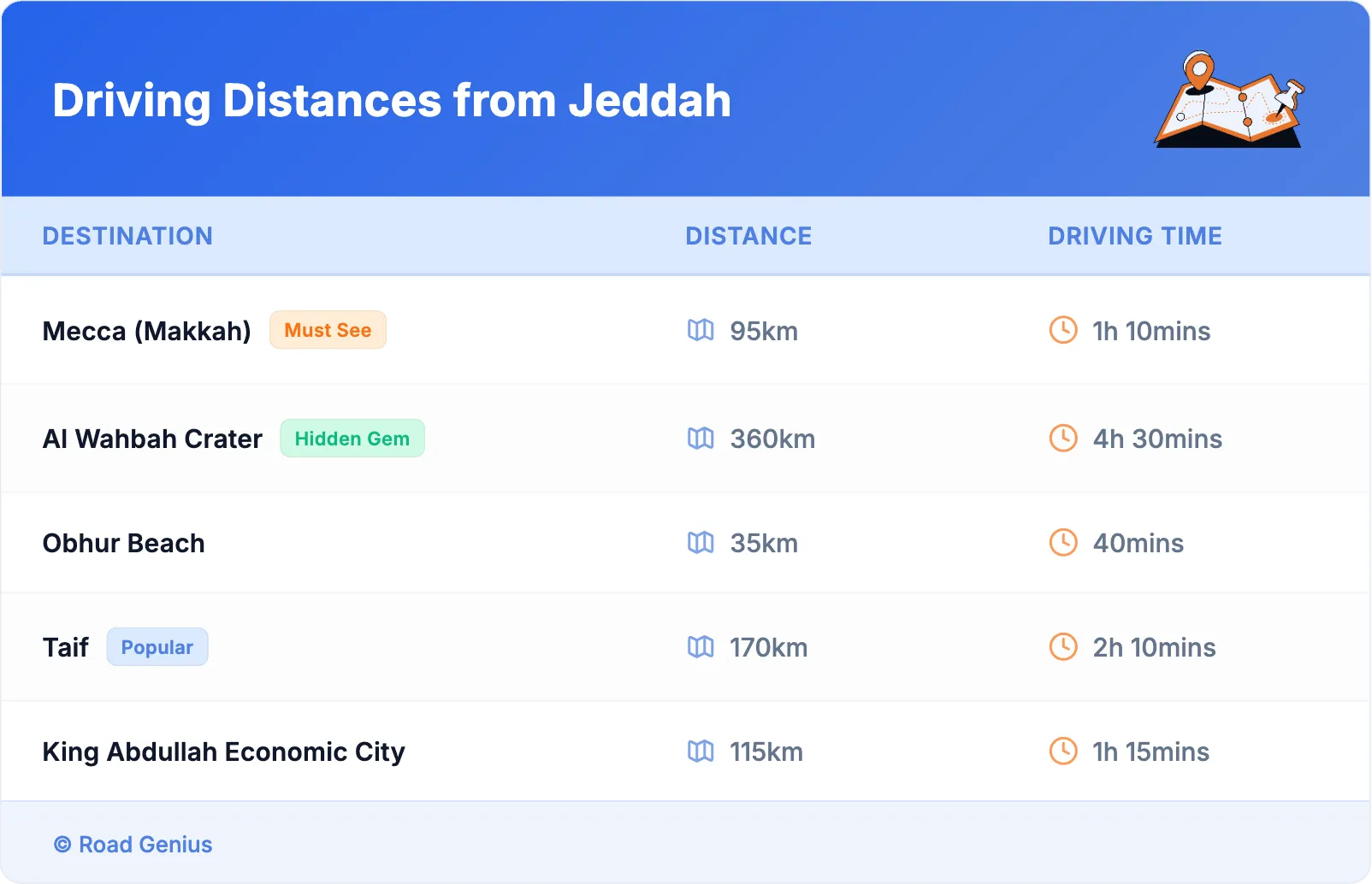 Driving Distances from Jeddah