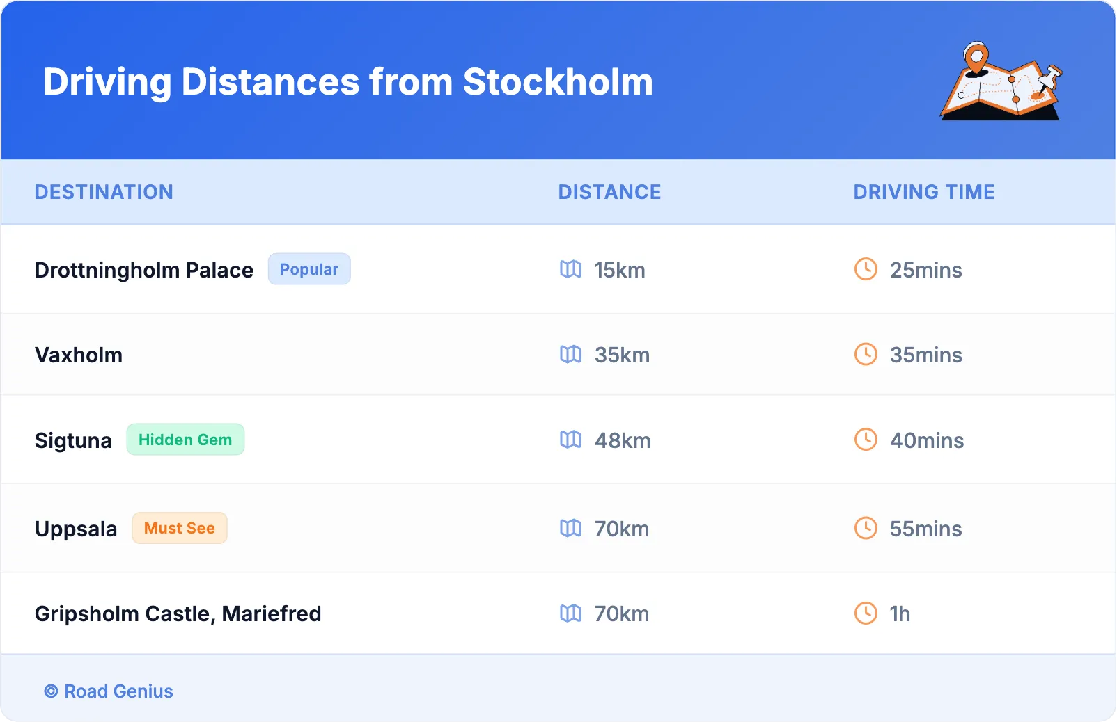 Driving Distances from Stockholm