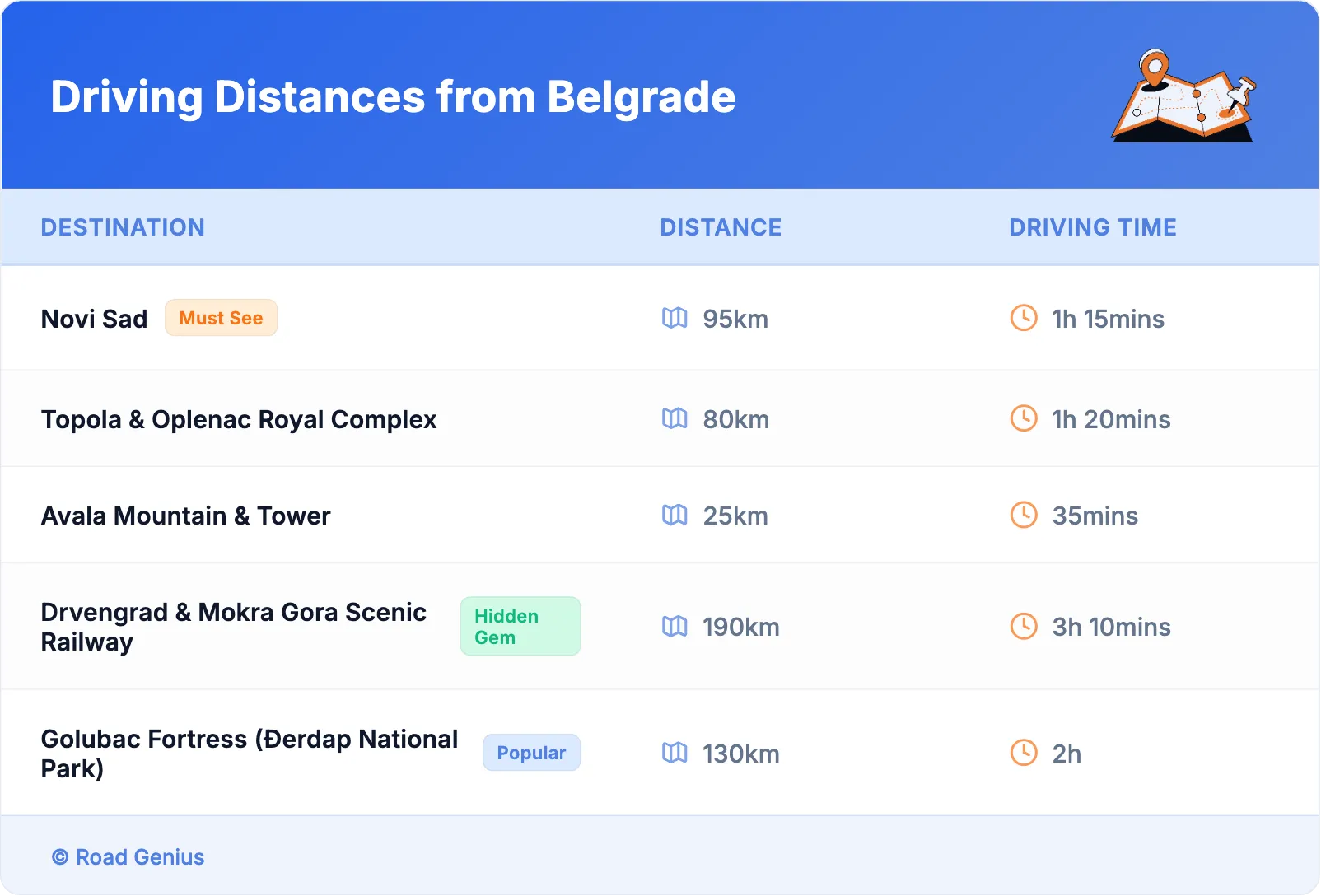 Driving Distances from Belgrade