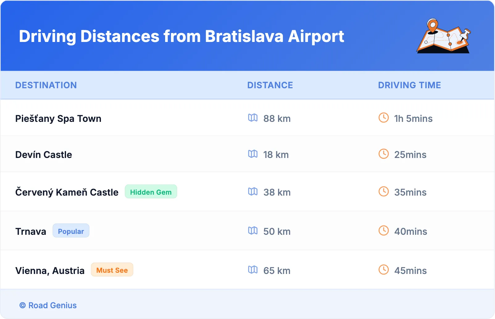Driving Distances from Bratislava Airport