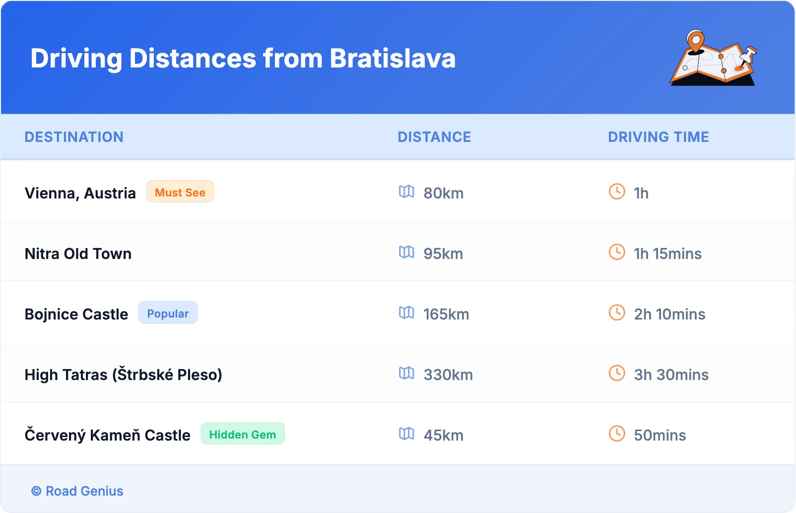 Driving Distances from Bratislava