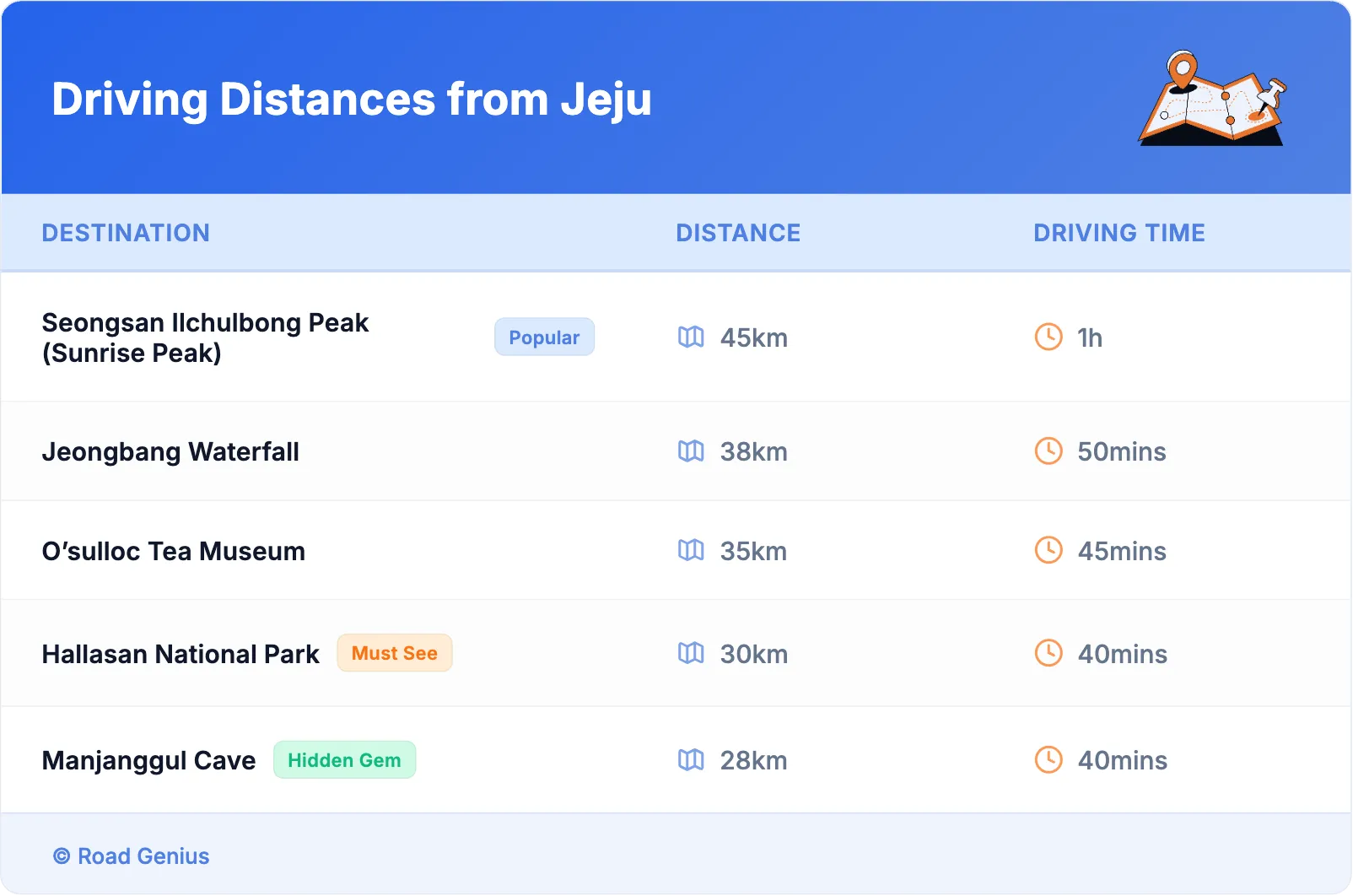 Driving Distances from Jeju