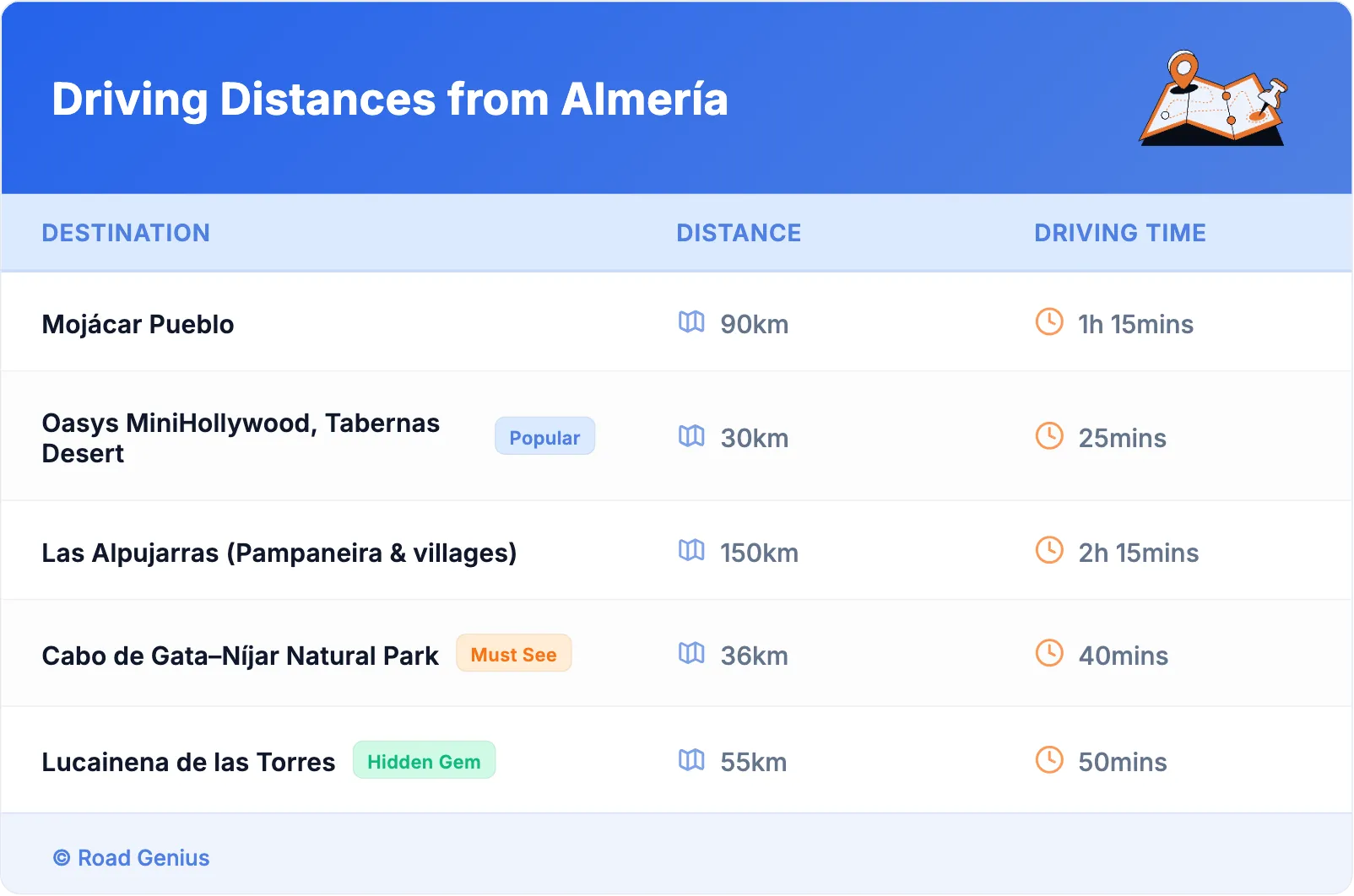 Driving Distances from Almería