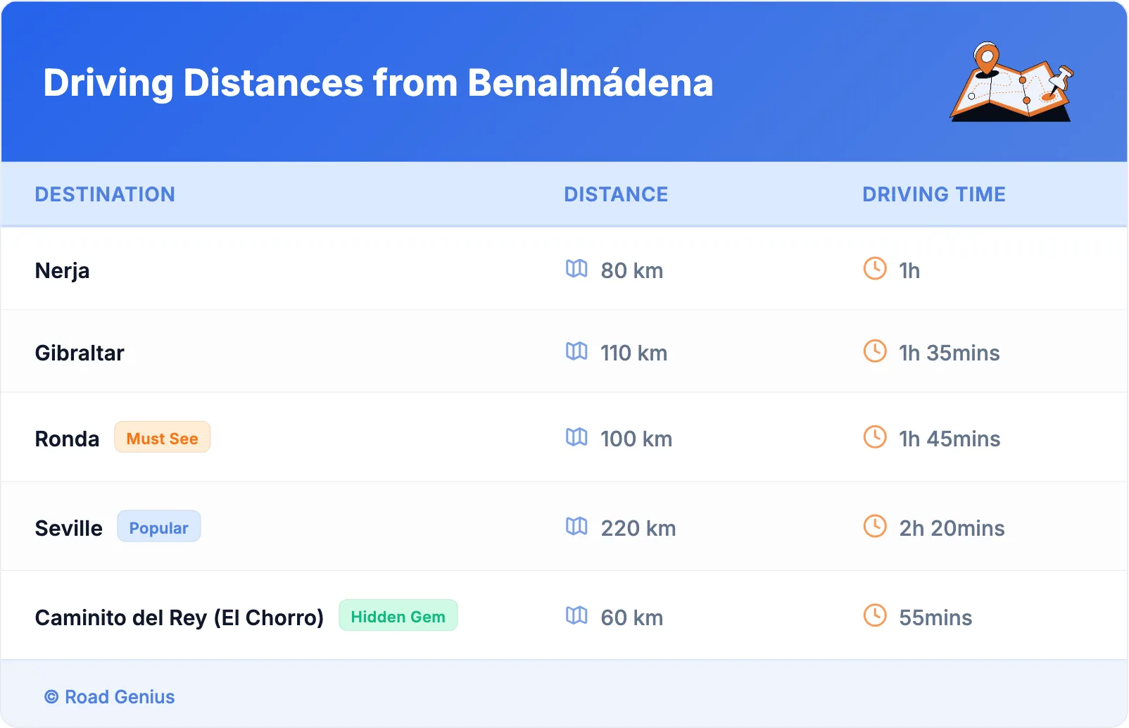 Driving Distances from Benalmádena