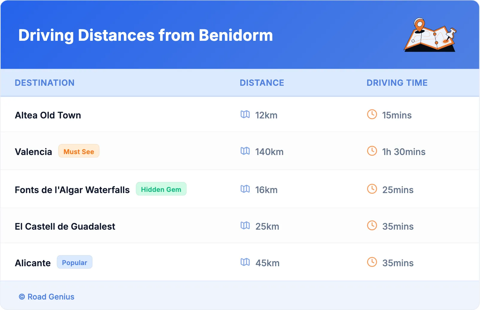Driving Distances from Benidorm