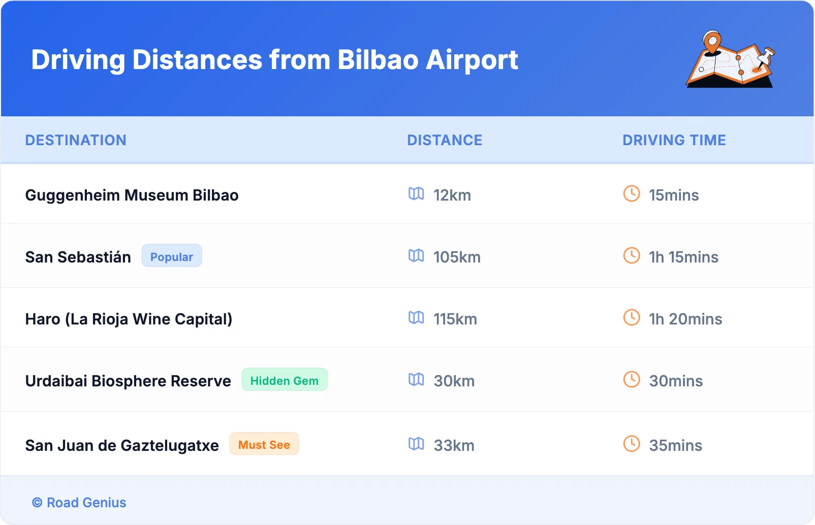 Driving Distances from Bilbao Airport