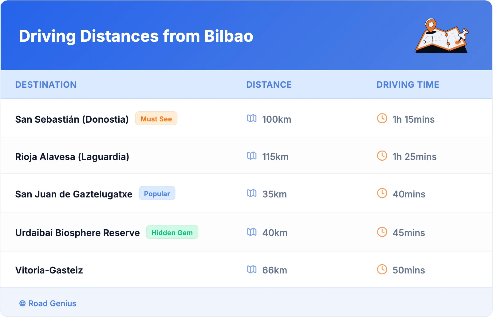 Driving Distances from Bilbao