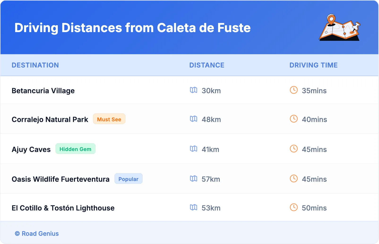 Driving Distances from Caleta de Fuste