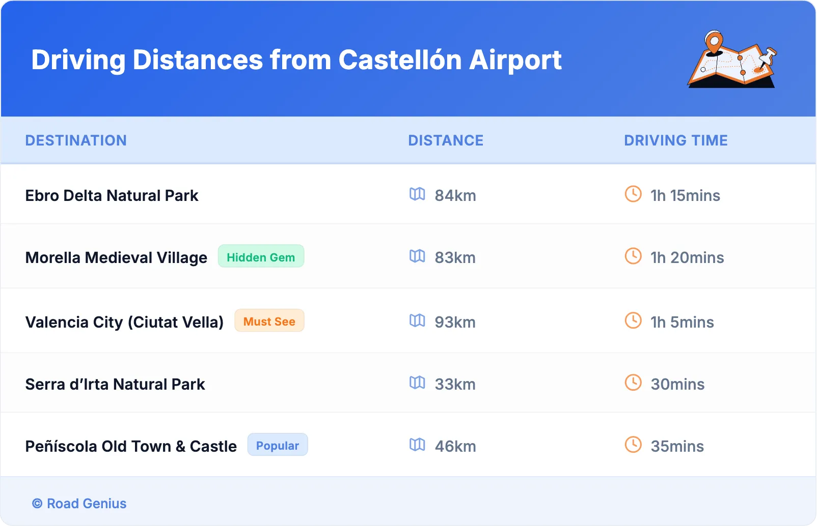 Driving Distances from Castellón Airport