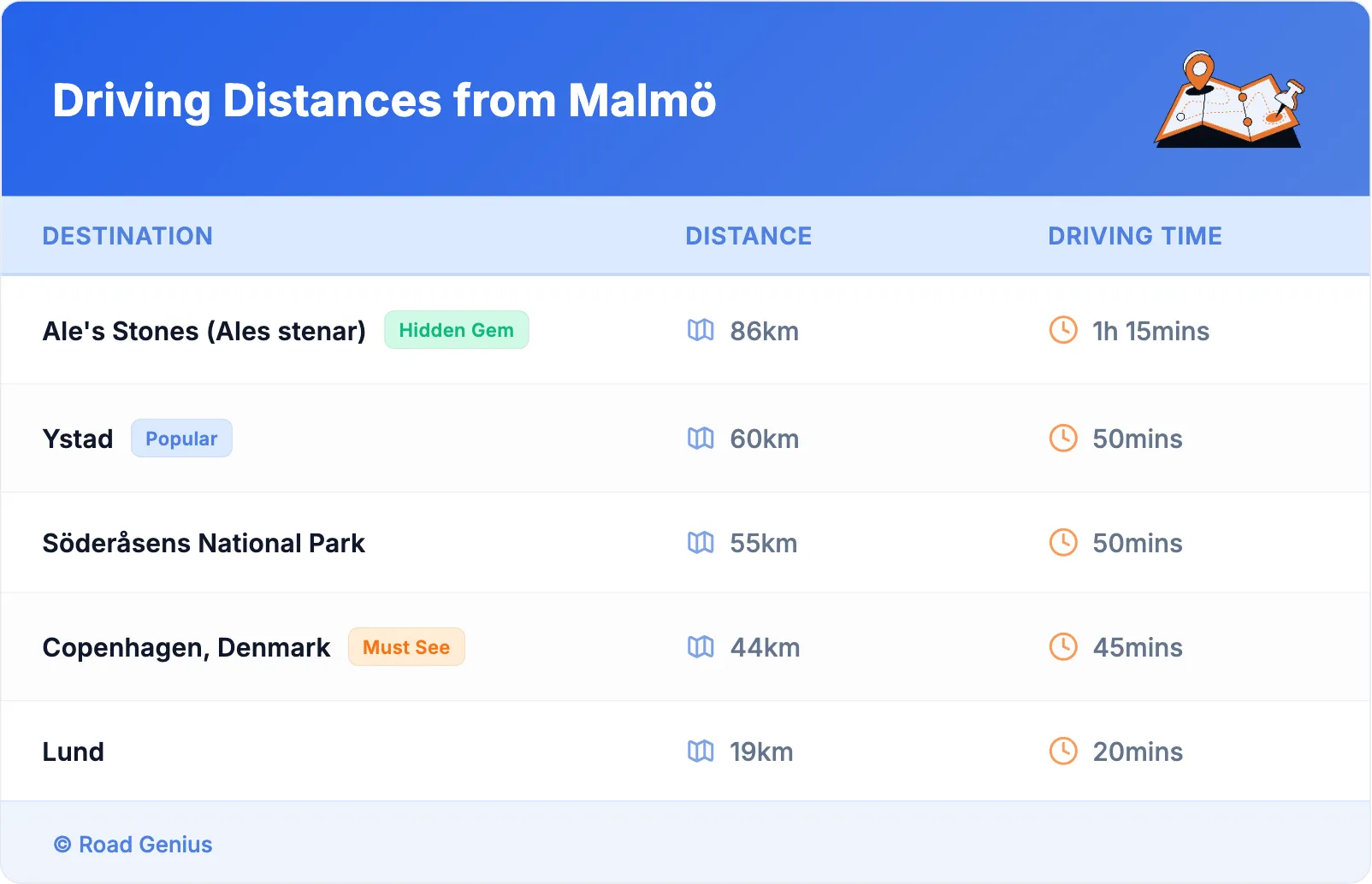 Driving Distances from Malmö