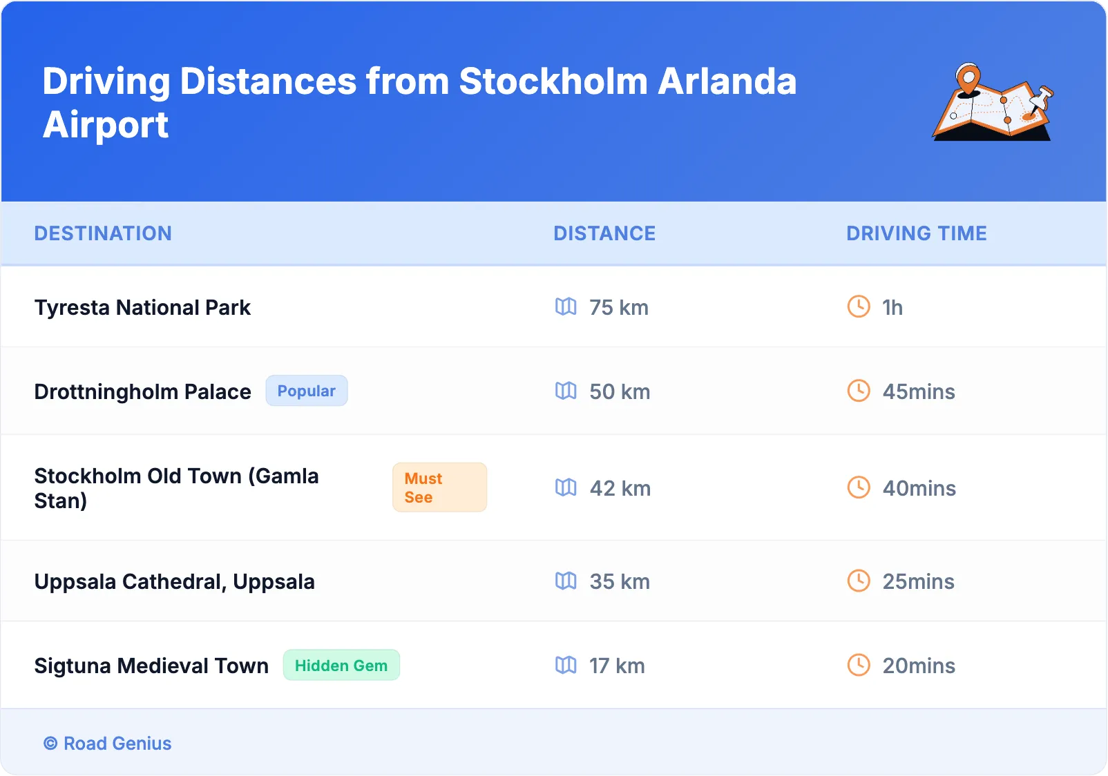 Driving Distances from Stockholm Arlanda Airport