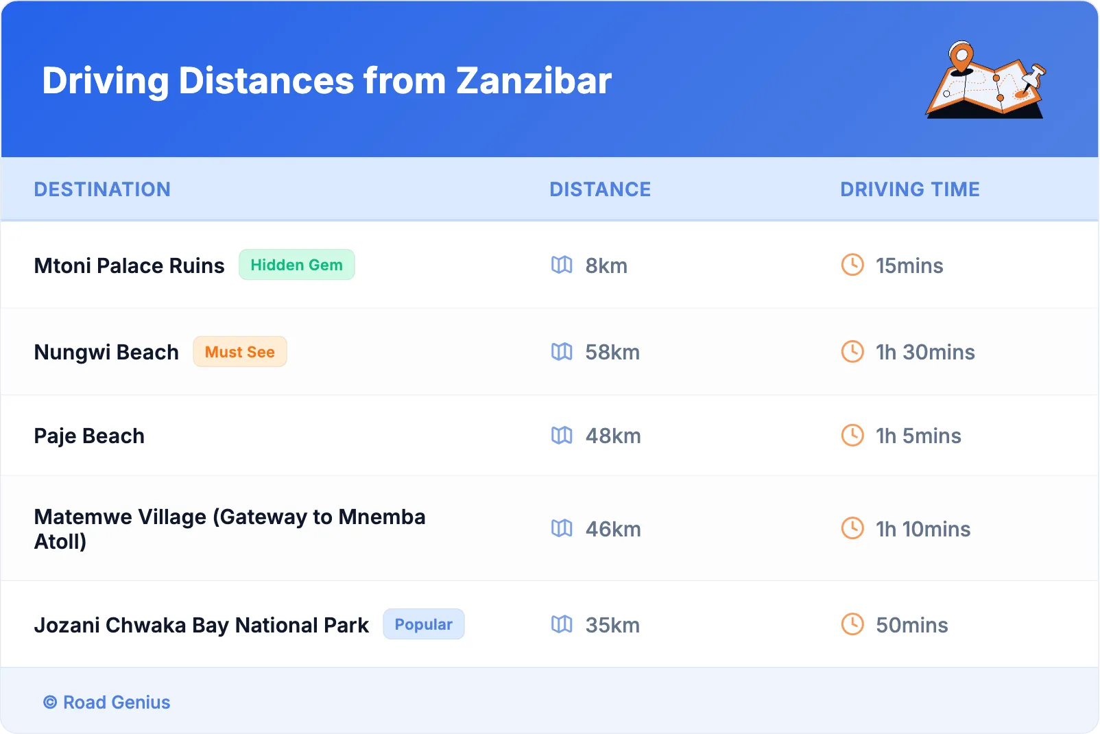 Driving Distances from Zanzibar