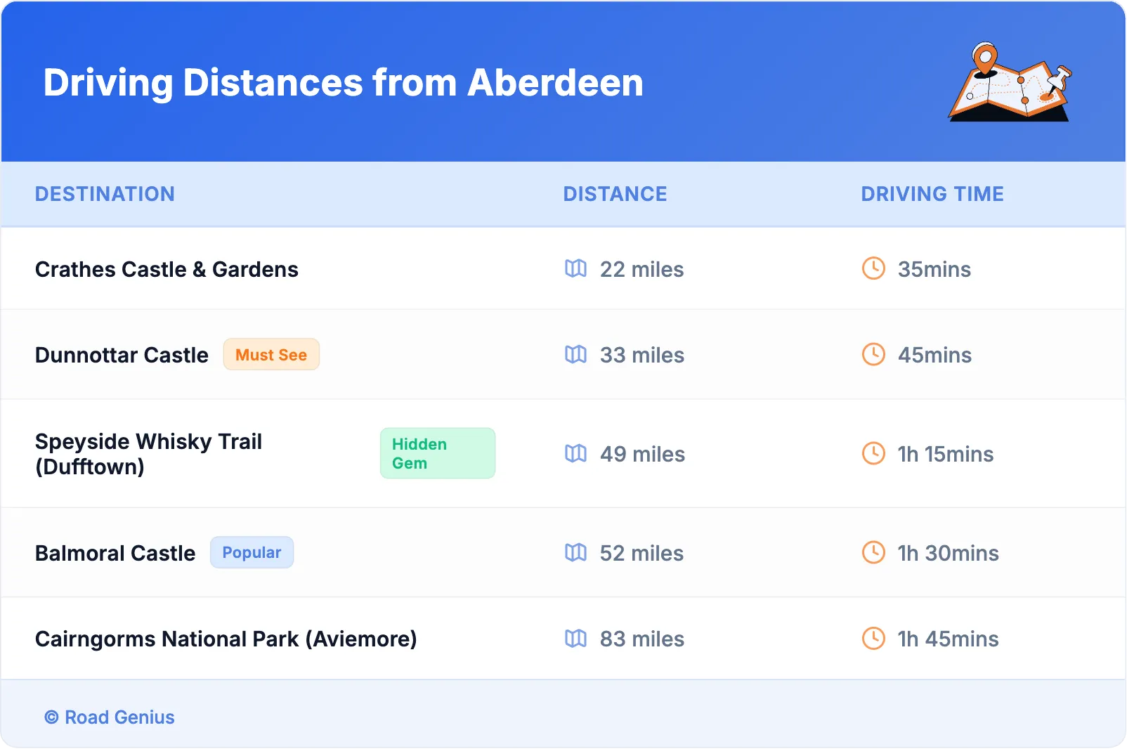 Driving Distances from Aberdeen