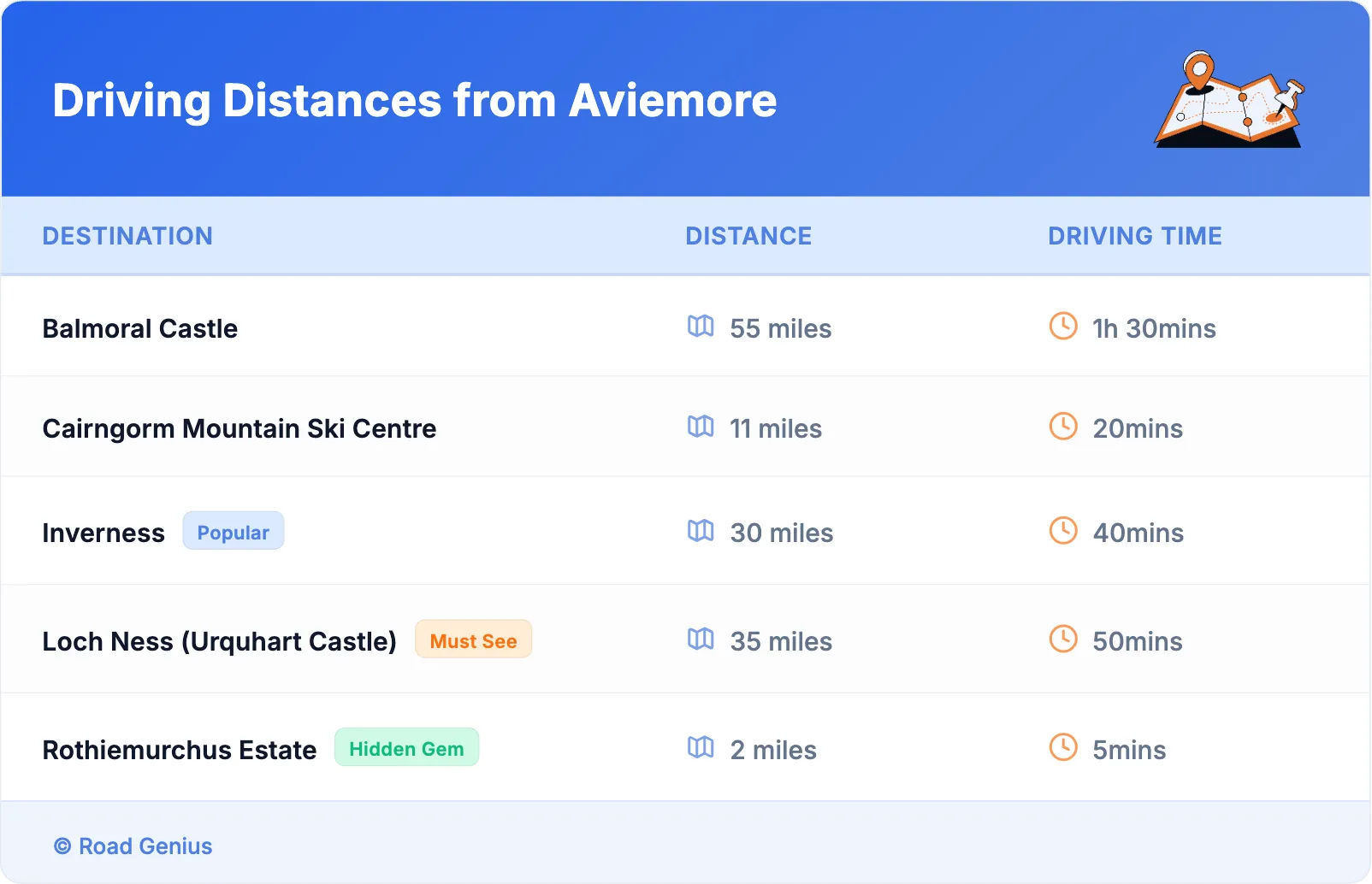 Driving Distances from Aviemore