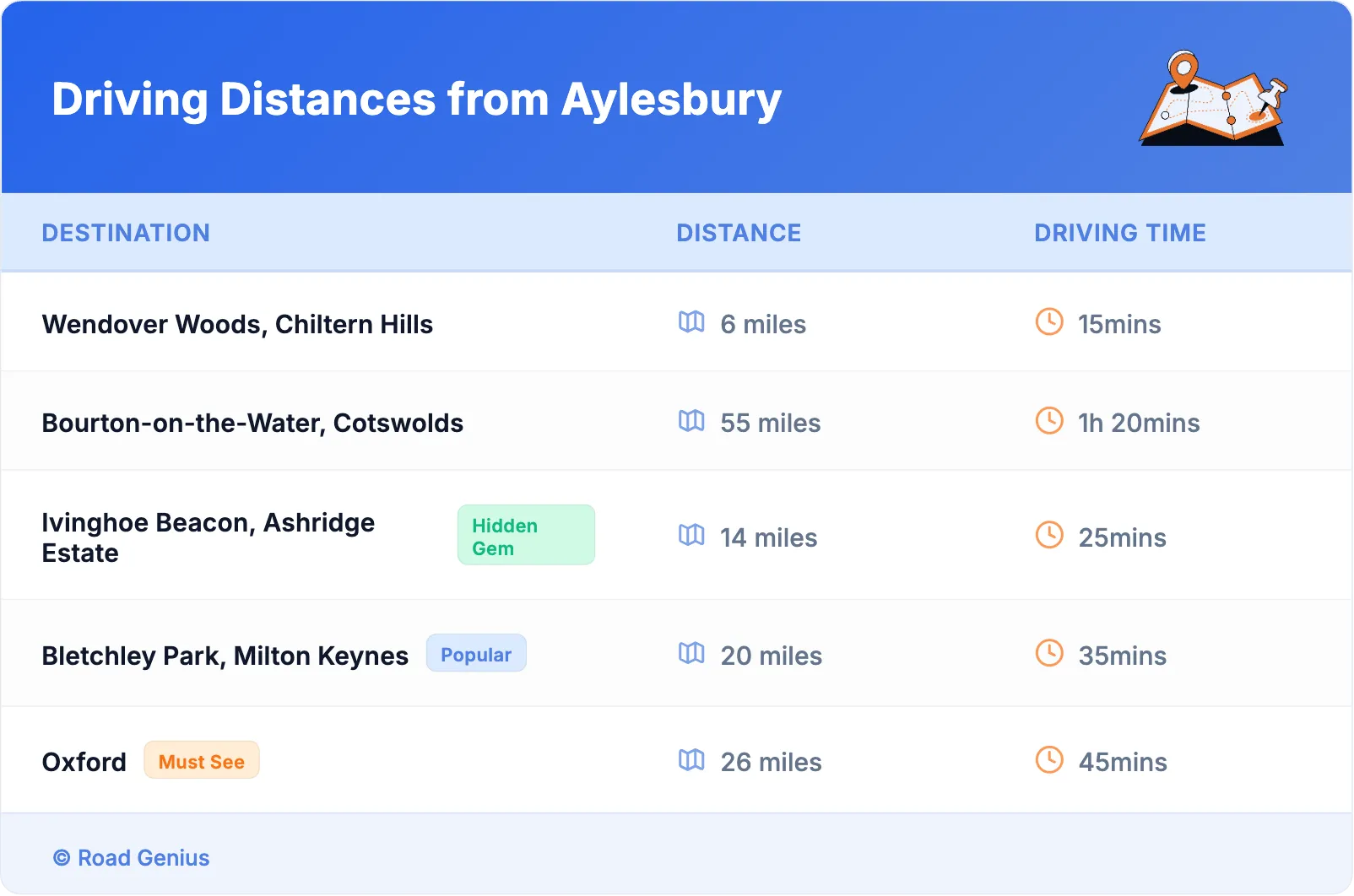 Driving Distances from Aylesbury