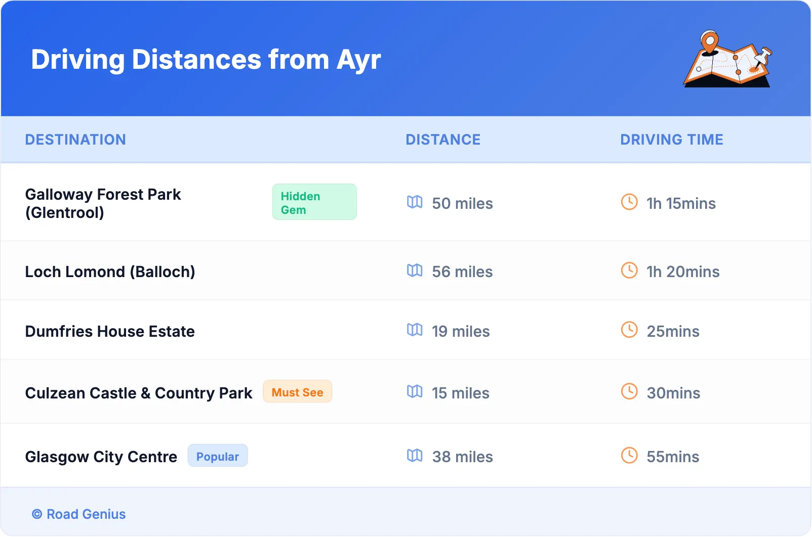 Driving Distances from Ayr
