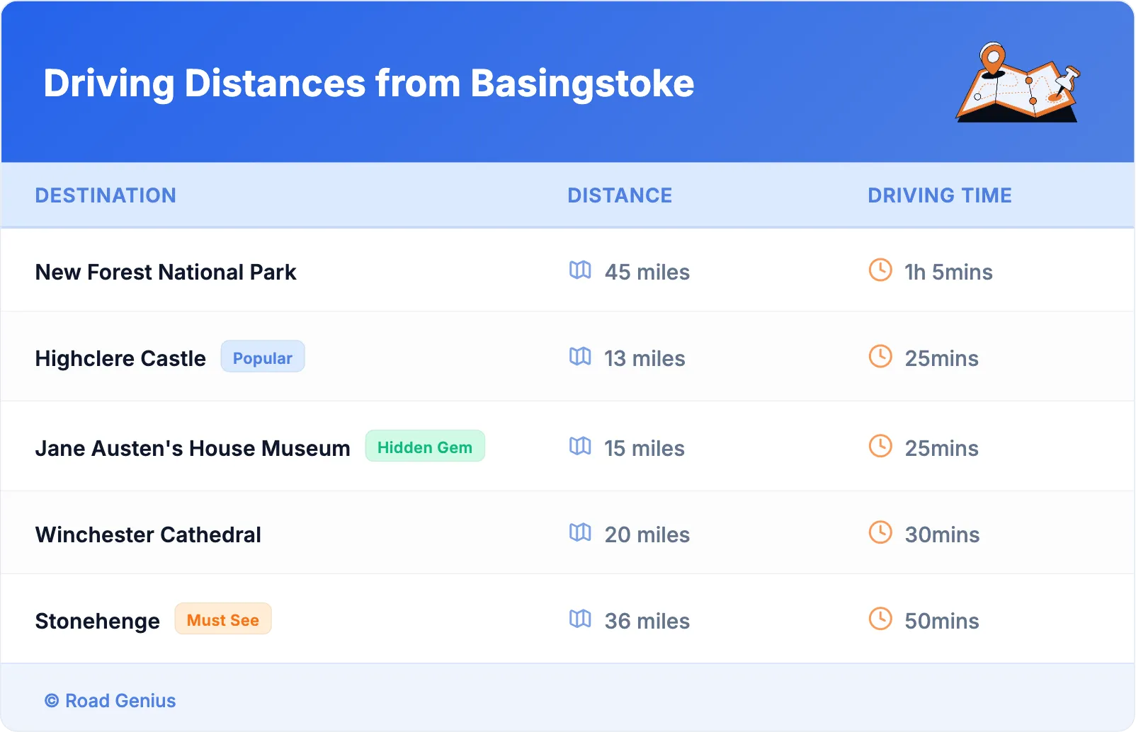 Driving Distances from Basingstoke