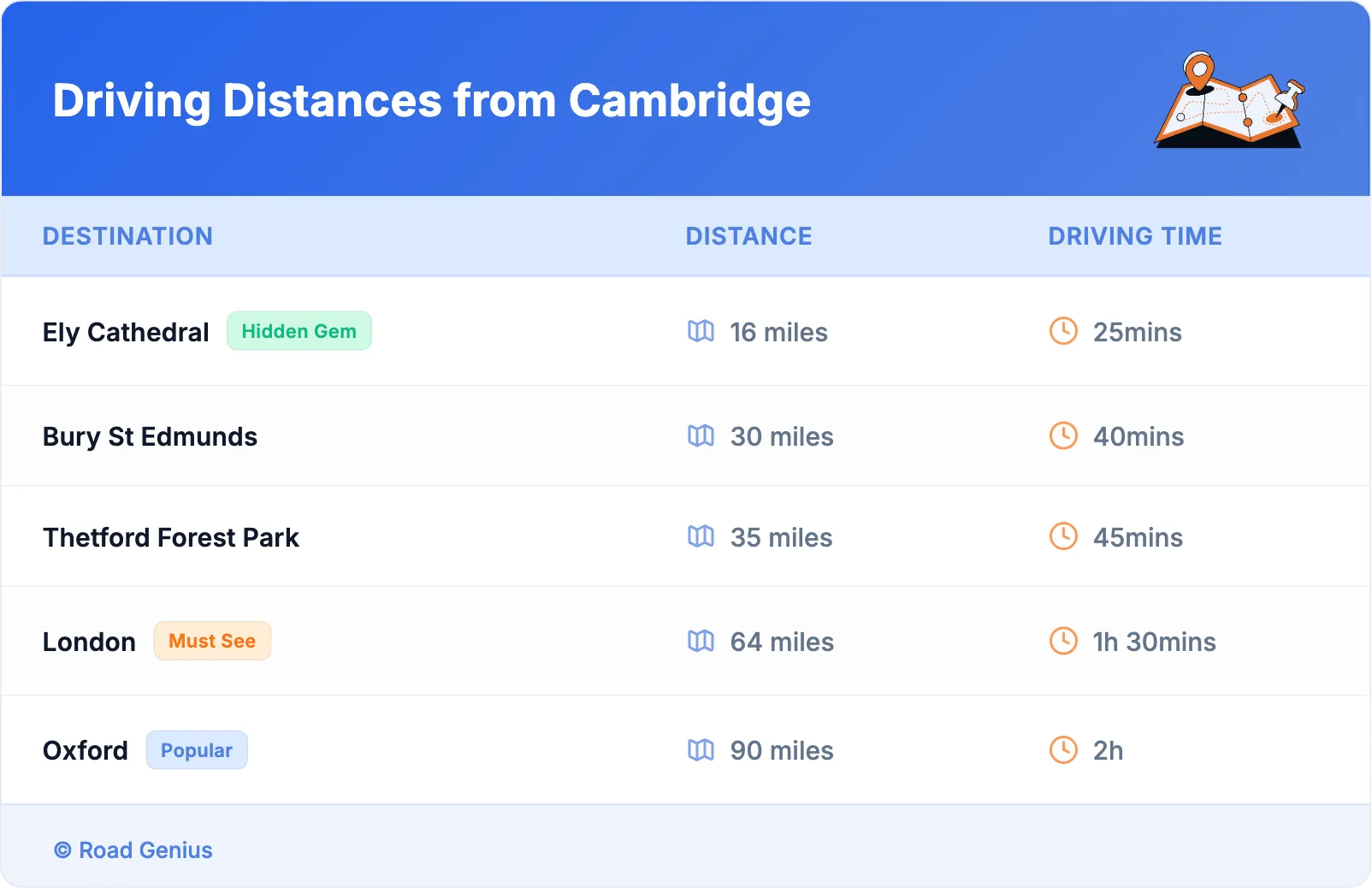 Driving Distances from Cambridge