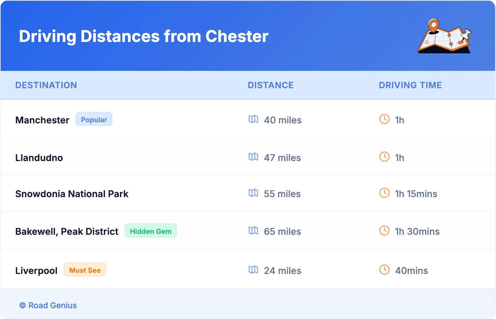 Driving Distances from Chester