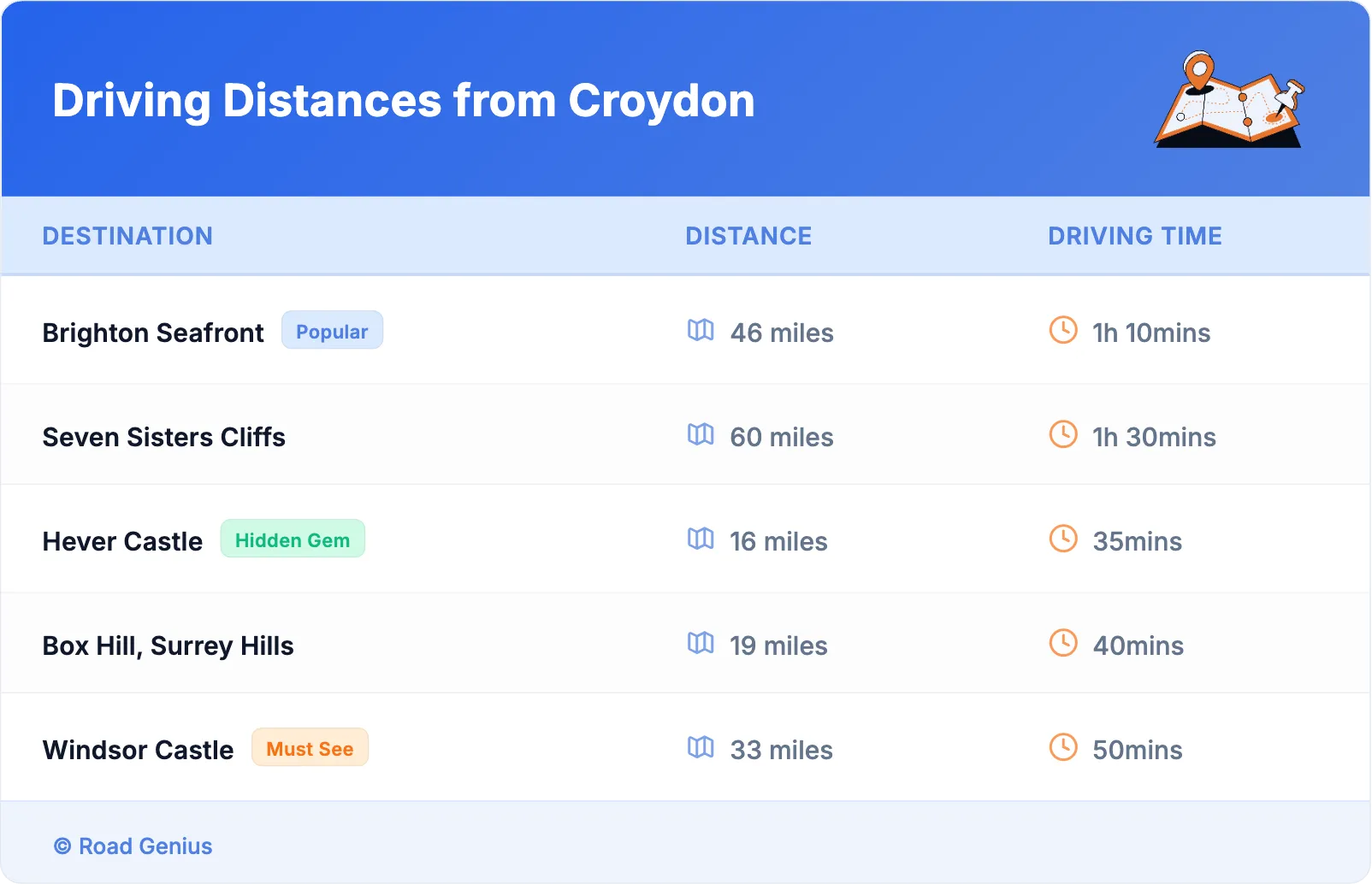 Driving Distances from Croydon