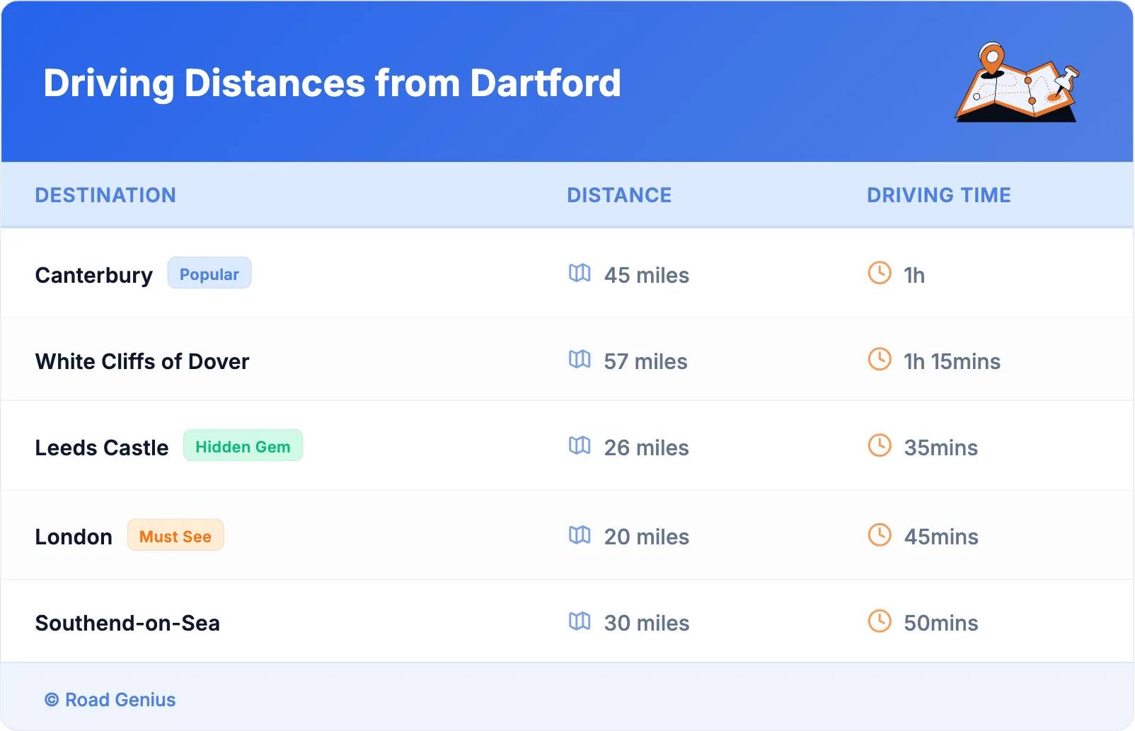 Driving Distances from Dartford