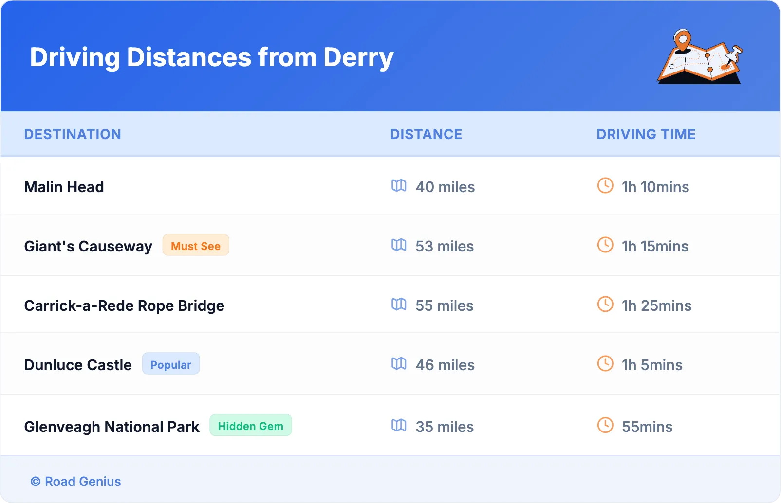 Driving Distances from Derry