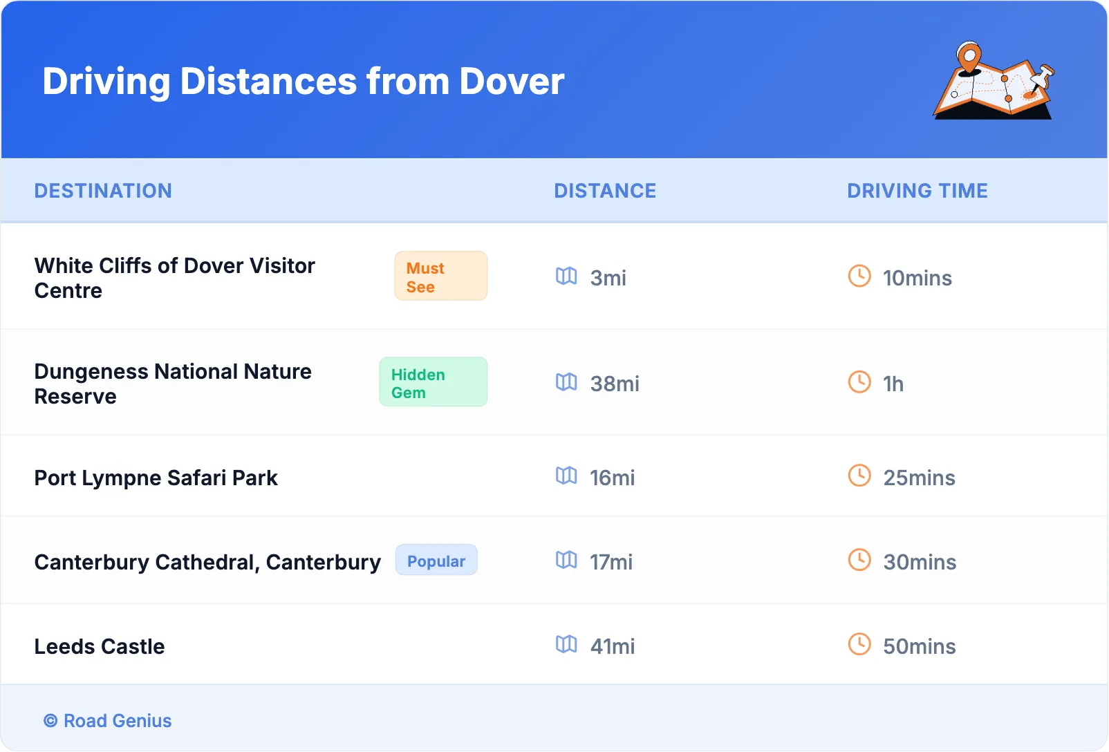Driving Distances from Dover