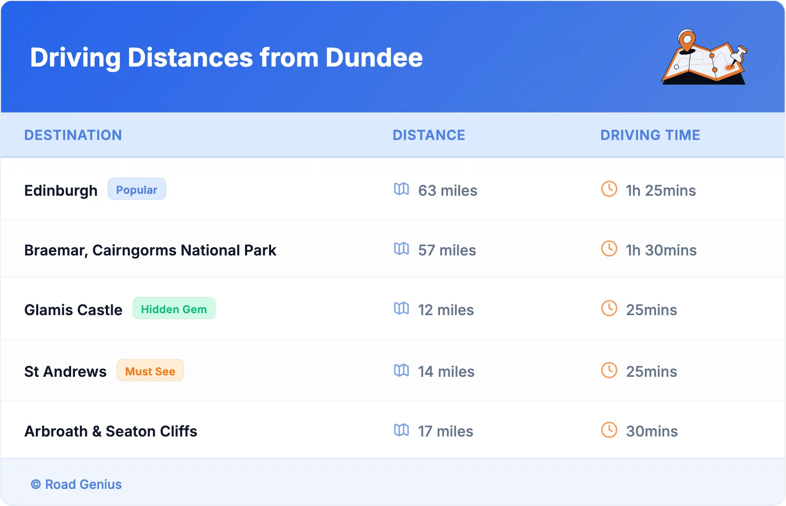 Driving Distances from Dundee