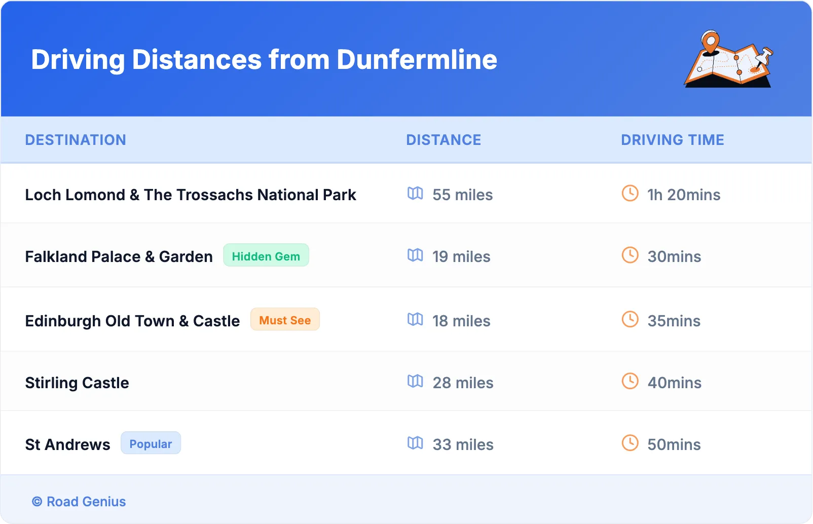 Driving Distances from Dunfermline